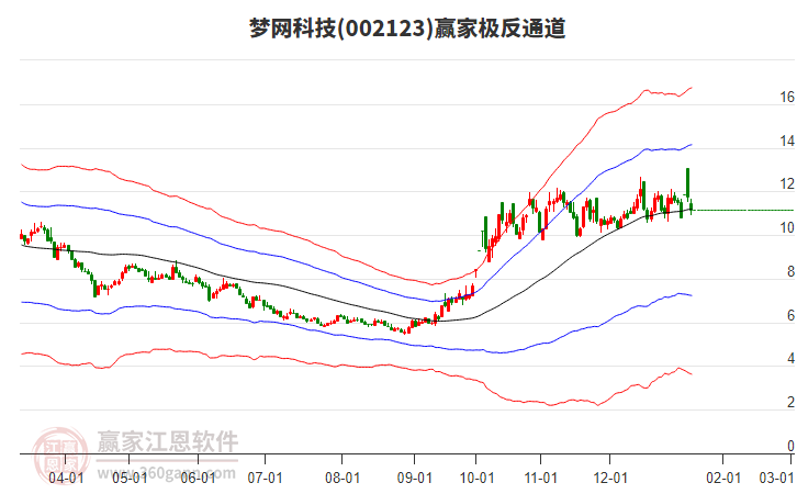 002123夢網(wǎng)科技贏家極反通道工具