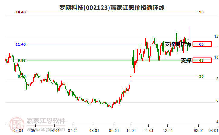 002123夢網(wǎng)科技江恩價格循環(huán)線工具