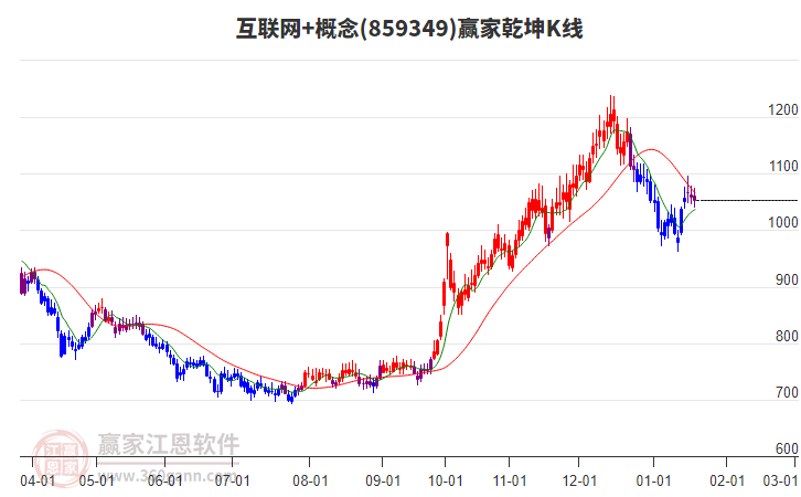 859349互聯(lián)網(wǎng)+贏家乾坤K線工具 859349互聯(lián)網(wǎng)+贏家乾坤K線工具