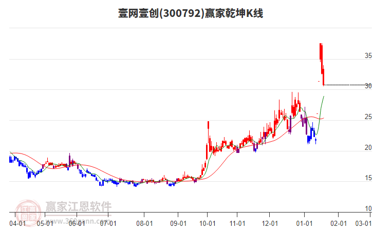 300792壹網(wǎng)壹創(chuàng)贏家乾坤K線工具 300792壹網(wǎng)壹創(chuàng)贏家乾坤K線工具