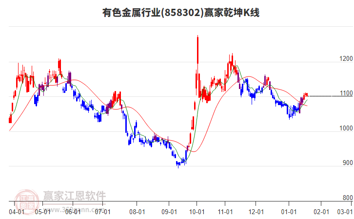 858302有色金屬贏家乾坤K線工具 858302有色金屬贏家乾坤K線工具