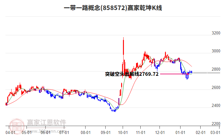 858572一帶一路贏家乾坤K線工具 858572一帶一路贏家乾坤K線工具