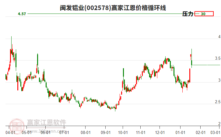 002578閩發(fā)鋁業(yè)江恩價(jià)格循環(huán)線工具 002578閩發(fā)鋁業(yè)江恩價(jià)格循環(huán)線工具