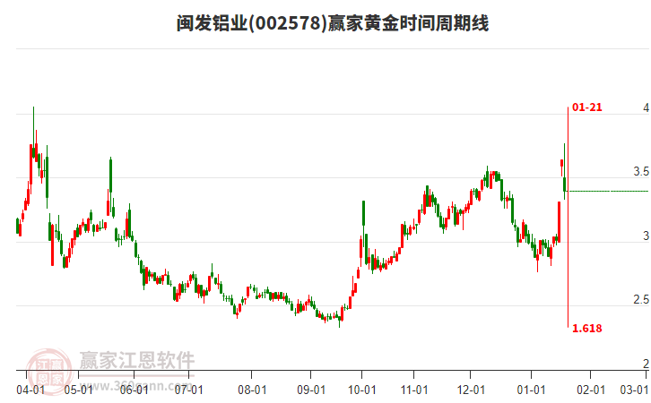 002578閩發(fā)鋁業(yè)黃金時(shí)間周期線工具 002578閩發(fā)鋁業(yè)黃金時(shí)間周期線工具
