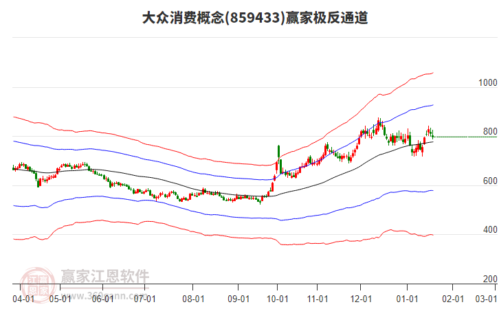 859433大眾消費(fèi)贏家極反通道工具