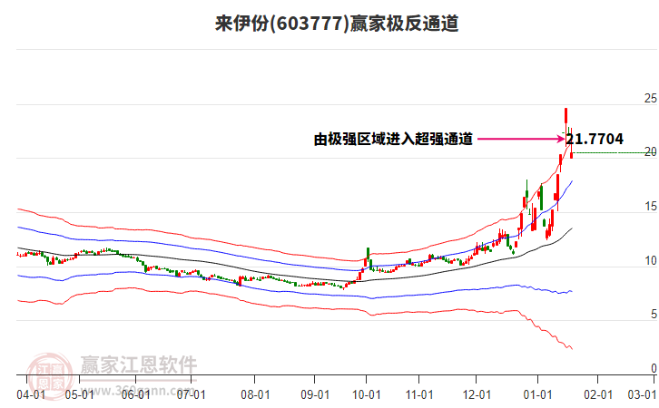 603777來伊份贏家極反通道工具