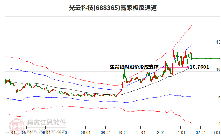 688365光云科技贏家極反通道工具