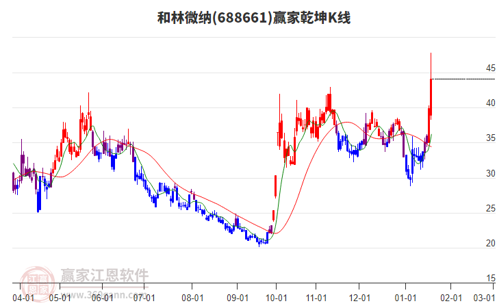 688661和林微納贏家乾坤K線工具 688661和林微納贏家乾坤K線工具