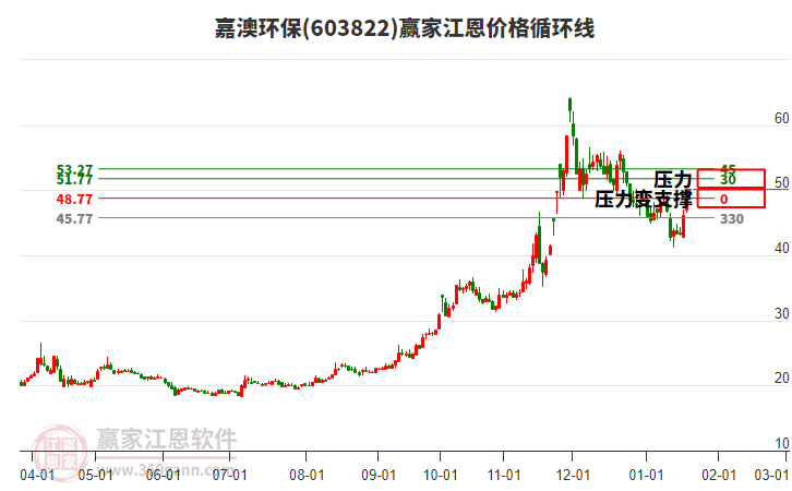 603822嘉澳環(huán)保江恩價(jià)格循環(huán)線工具