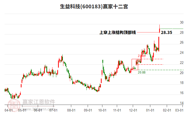 600183生益科技贏家十二宮工具 600183生益科技贏家十二宮工具
