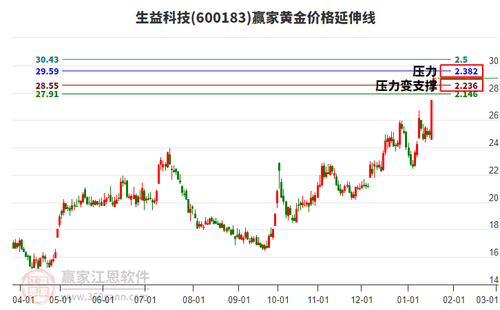 600183生益科技黃金價格延伸線工具 600183生益科技黃金價格延伸線工具