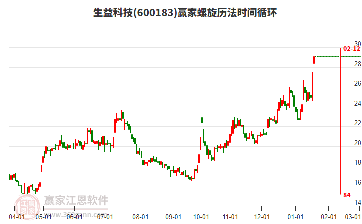 600183生益科技螺旋歷法時間循環(huán)工具 600183生益科技螺旋歷法時間循環(huán)工具
