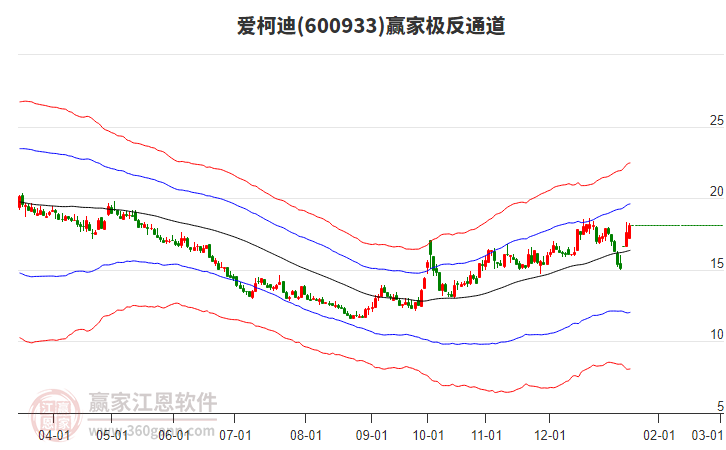 600933愛(ài)柯迪贏家極反通道工具