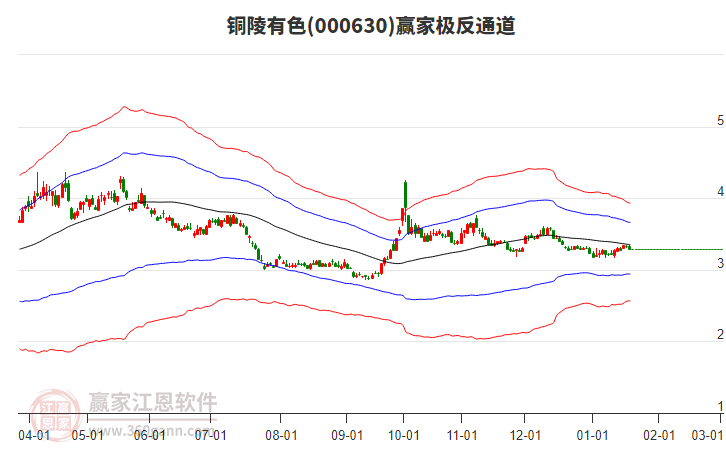 000630銅陵有色贏家極反通道工具 000630銅陵有色贏家極反通道工具