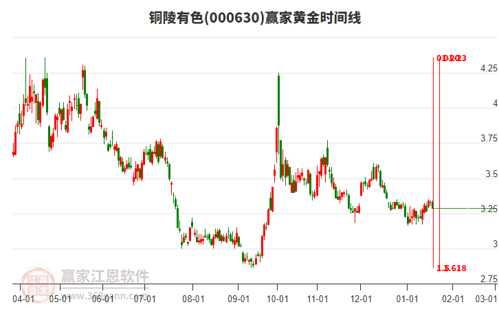 000630銅陵有色黃金時(shí)間周期線工具 000630銅陵有色黃金時(shí)間周期線工具