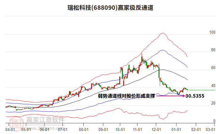 688090瑞松科技贏家極反通道工具
