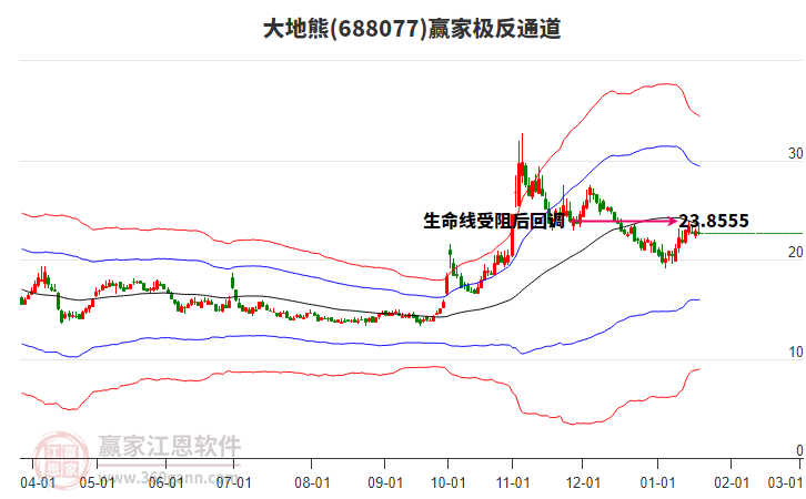 688077大地熊贏家極反通道工具