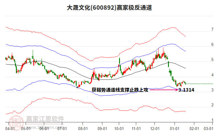 600892大晟文化贏家極反通道工具