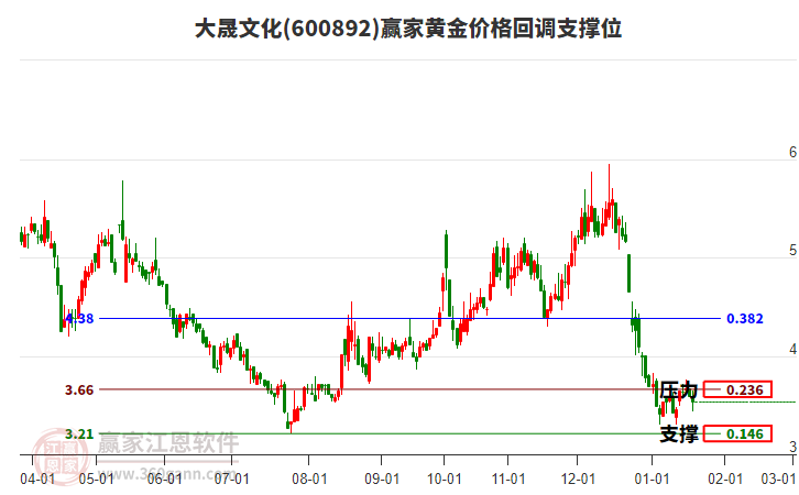 600892大晟文化黃金價格回調支撐位工具