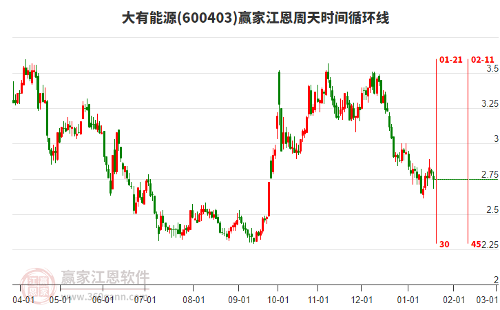 600403大有能源江恩周天時間循環(huán)線工具