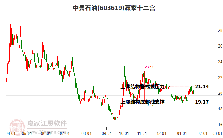 603619中曼石油贏家十二宮工具 603619中曼石油贏家十二宮工具