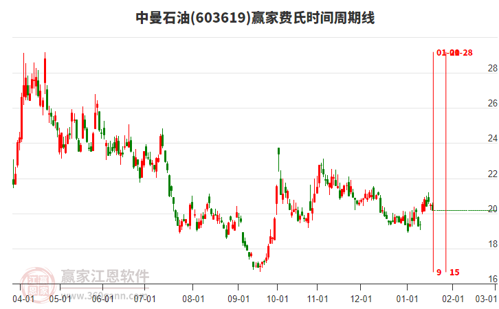 603619中曼石油費氏時間周期線工具 603619中曼石油費氏時間周期線工具