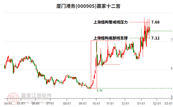 000905廈門港務(wù)贏家十二宮工具