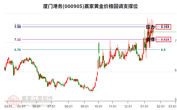 000905廈門港務(wù)黃金價格回調(diào)支撐位工具