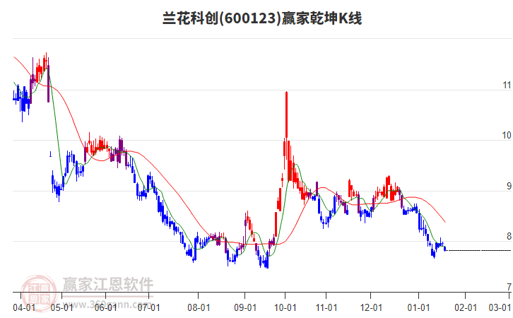 600123蘭花科創(chuàng)贏家乾坤K線工具