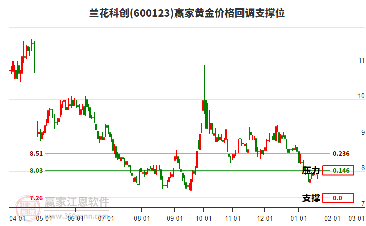 600123蘭花科創(chuàng)黃金價(jià)格回調(diào)支撐位工具