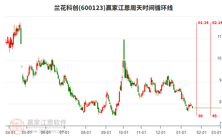600123蘭花科創(chuàng)江恩周天時(shí)間循環(huán)線工具