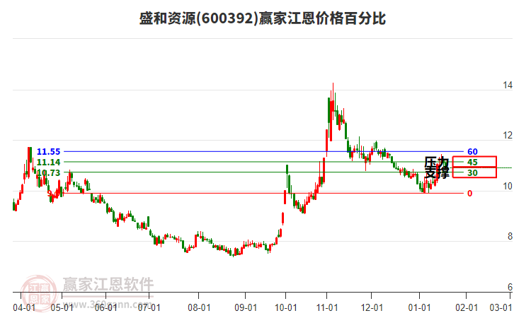 600392盛和資源江恩價(jià)格百分比工具