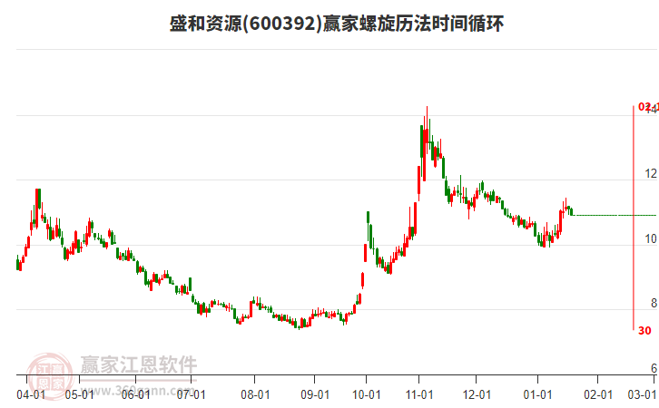 600392盛和資源螺旋歷法時(shí)間循環(huán)工具