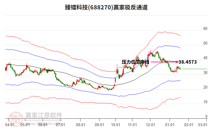 688270臻鐳科技贏家極反通道工具