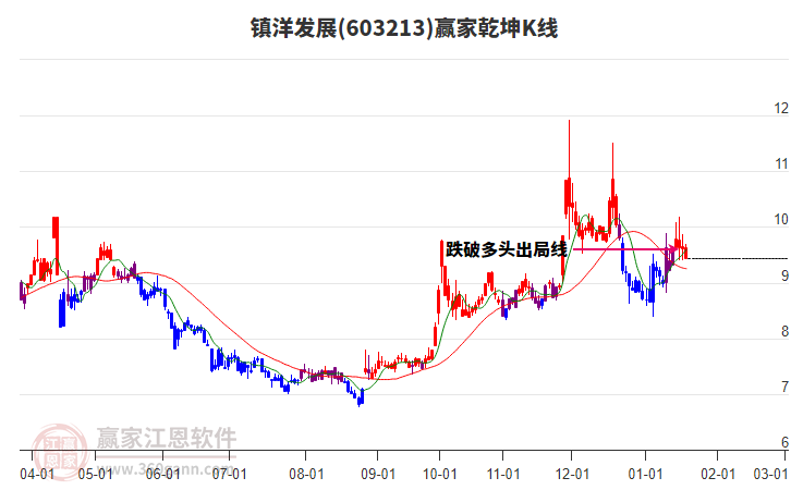 603213鎮(zhèn)洋發(fā)展贏家乾坤K線工具 603213鎮(zhèn)洋發(fā)展贏家乾坤K線工具