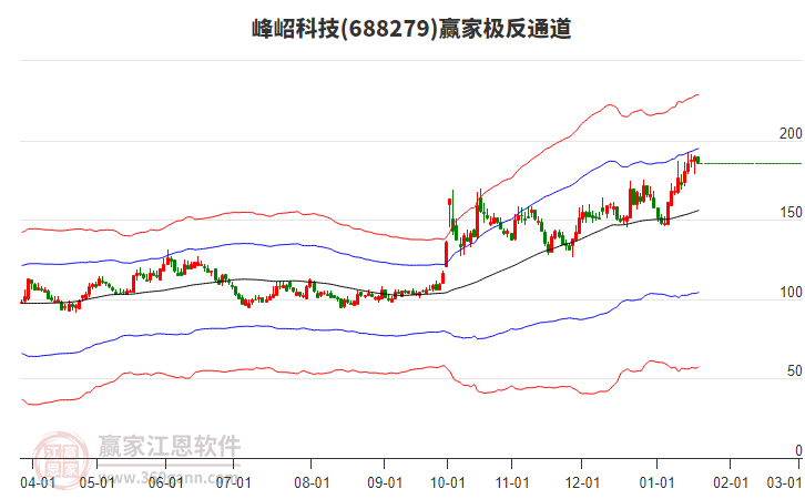 688279峰岹科技贏家極反通道工具