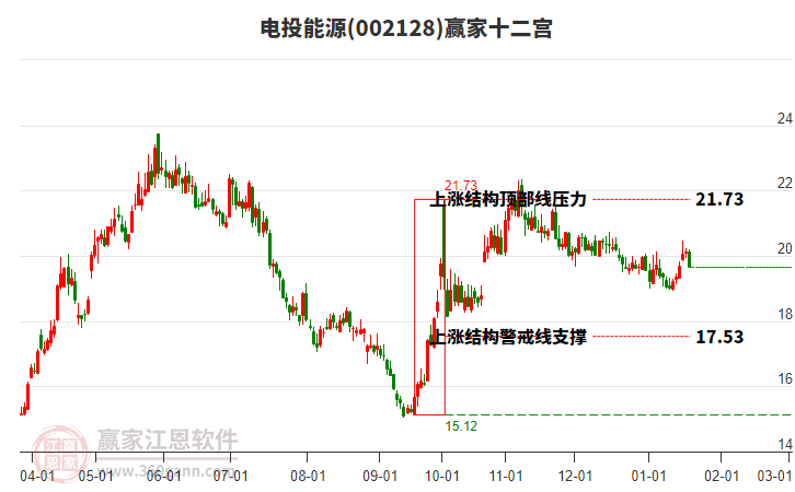 002128電投能源贏家十二宮工具