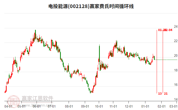 002128電投能源費氏時間循環(huán)線工具