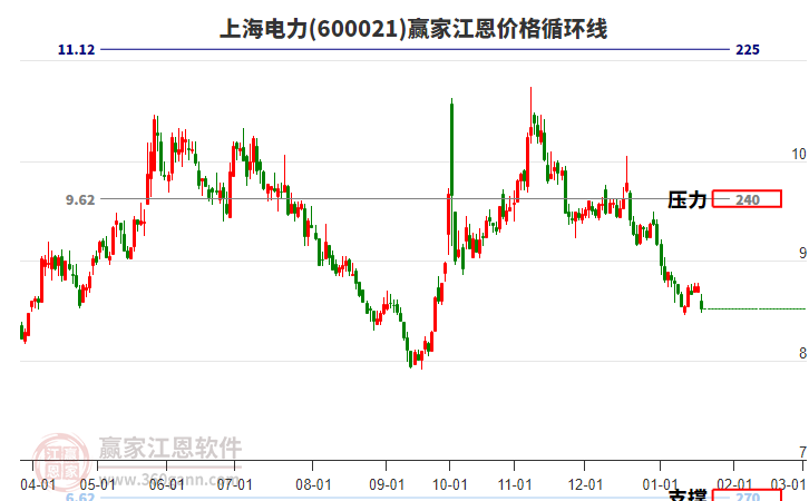 600021上海電力江恩價格循環(huán)線工具