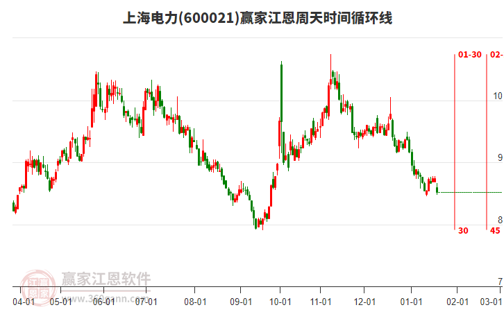 600021上海電力江恩周天時間循環(huán)線工具