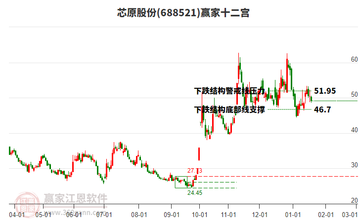 688521芯原股份贏家十二宮工具