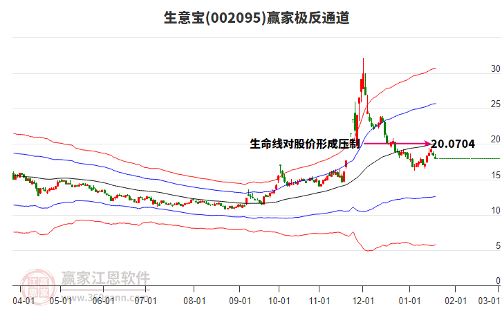 002095生意寶贏家極反通道工具