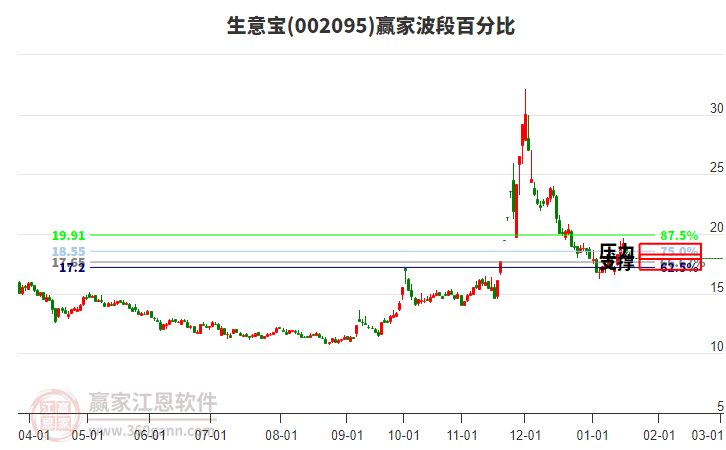 002095生意寶波段百分比工具