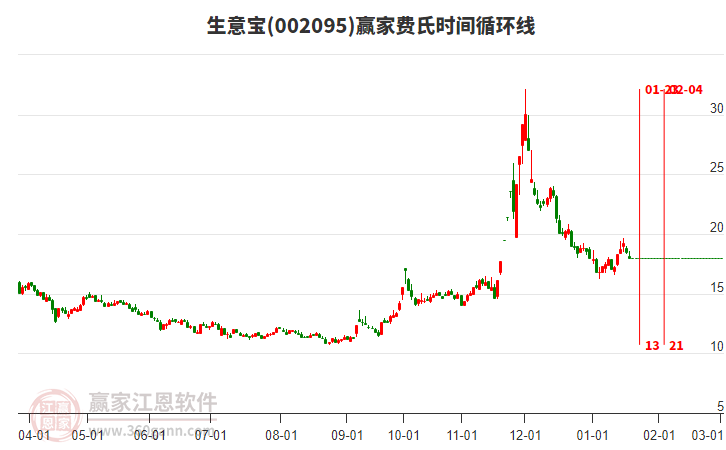 002095生意寶費氏時間循環(huán)線工具