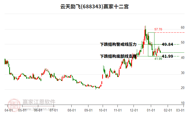688343云天勵(lì)飛贏家十二宮工具 688343云天勵(lì)飛贏家十二宮工具