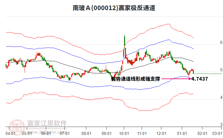 000012南玻Ａ贏家極反通道工具