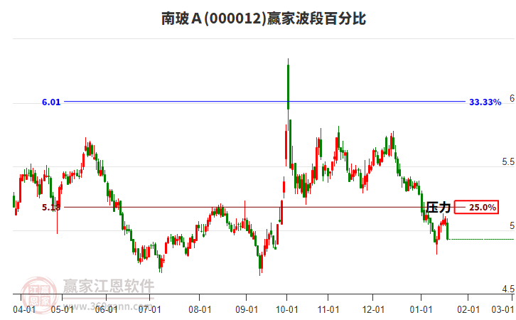 000012南玻Ａ波段百分比工具