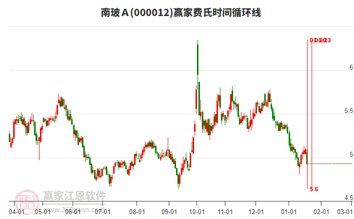 000012南玻Ａ費(fèi)氏時(shí)間循環(huán)線工具