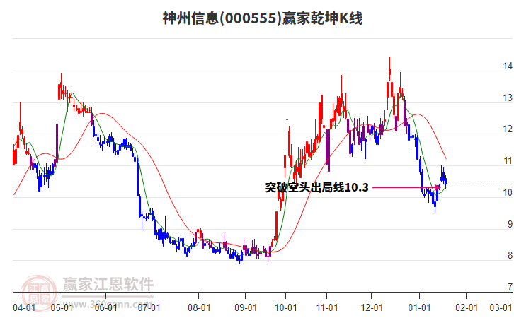 000555神州信息贏家乾坤K線工具