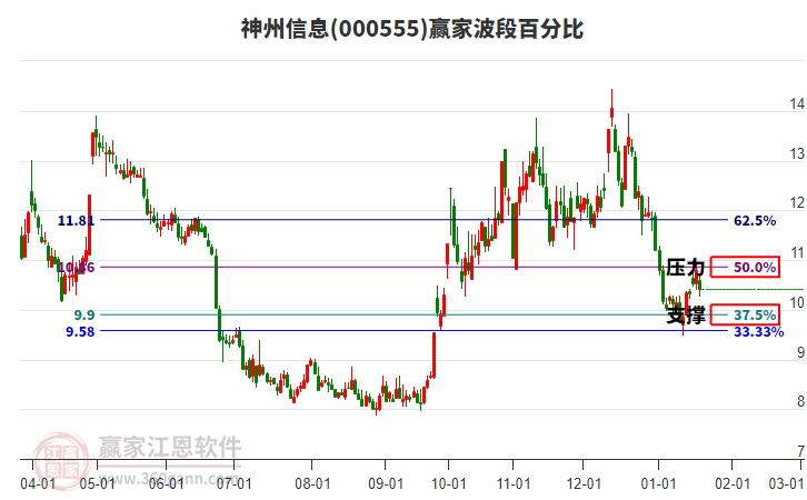000555神州信息波段百分比工具